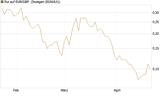 Put auf EUR/GBP [J.P. Morgan Structured Products B.V.] Chart