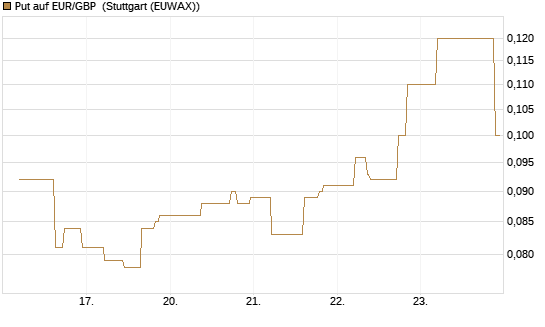 Put auf EUR/GBP [J.P. Morgan Structured Products B.V.] Chart