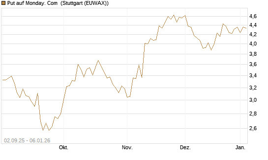 Put auf Monday. Com [J.P. Morgan Structured Products B.V.] Chart