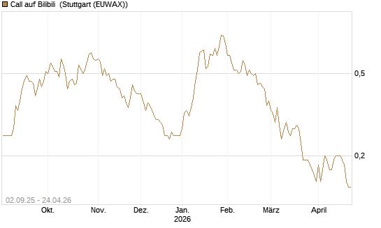 Call auf Bilibili [J.P. Morgan Structured Products B.V.] Chart