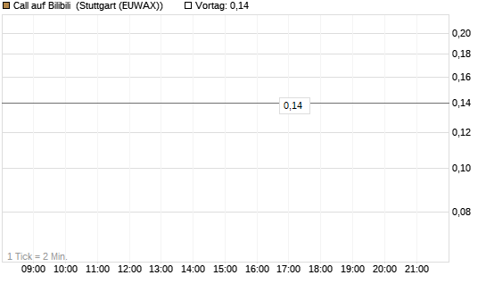 Call auf Bilibili [J.P. Morgan Structured Products B.V.] Chart