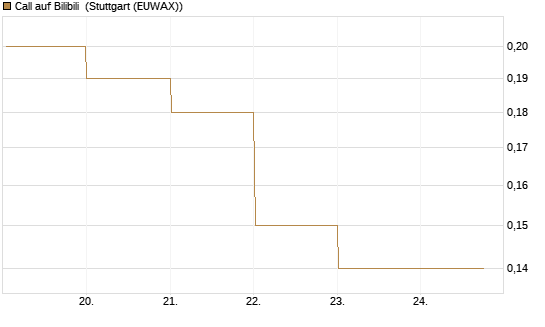 Call auf Bilibili [J.P. Morgan Structured Products B.V.] Chart