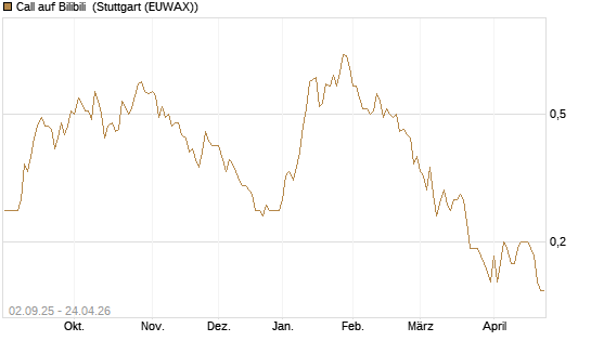Call auf Bilibili [J.P. Morgan Structured Products B.V.] Chart
