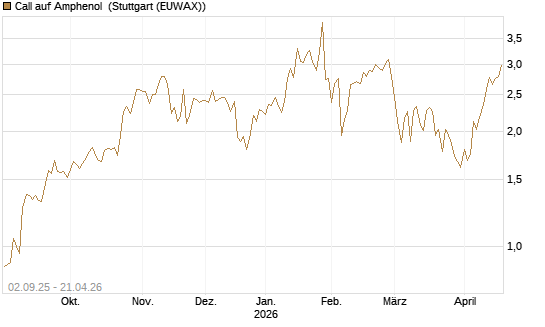 Call auf Amphenol [J.P. Morgan Structured Products B.V.] Chart