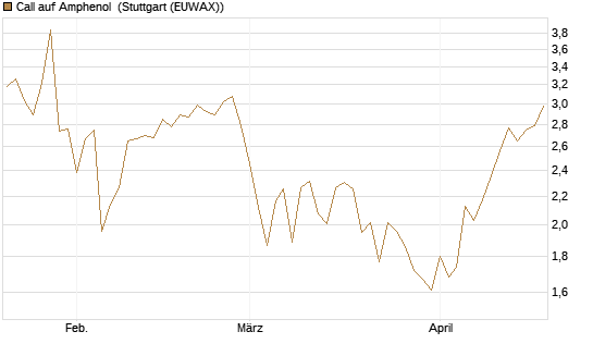 Call auf Amphenol [J.P. Morgan Structured Products B.V.] Chart