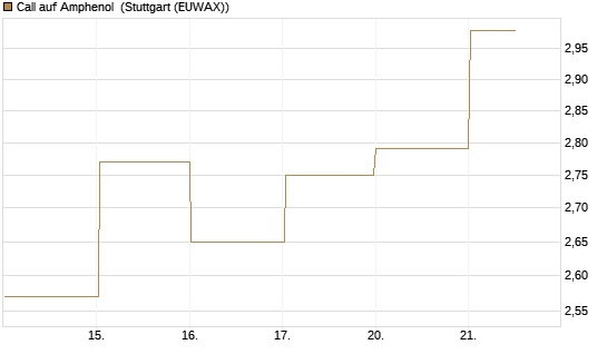 Call auf Amphenol [J.P. Morgan Structured Products B.V.] Chart