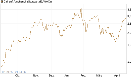 Call auf Amphenol [J.P. Morgan Structured Products B.V.] Chart