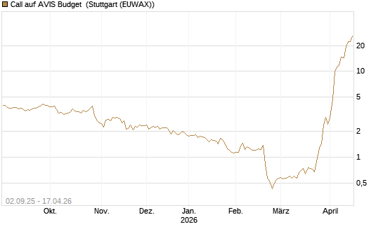 Call auf AVIS Budget [J.P. Morgan Structured Products B.V.] Chart