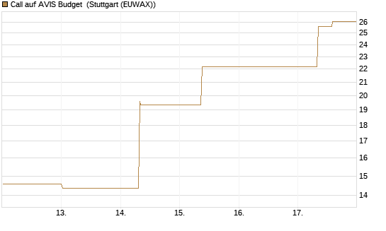 Call auf AVIS Budget [J.P. Morgan Structured Products B.V.] Chart