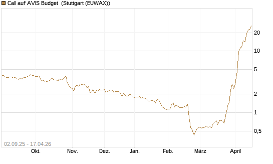 Call auf AVIS Budget [J.P. Morgan Structured Products B.V.] Chart