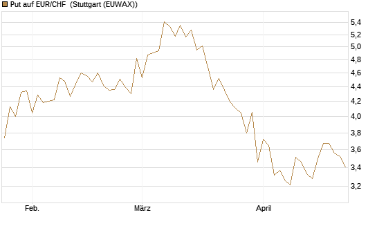Put auf EUR/CHF [J.P. Morgan Structured Products B.V.] Chart
