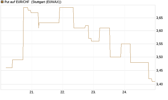 Put auf EUR/CHF [J.P. Morgan Structured Products B.V.] Chart