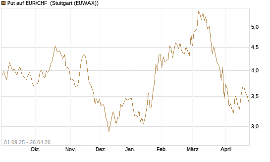Put auf EUR/CHF [J.P. Morgan Structured Products B.V.] Chart