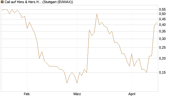 Call auf Hims & Hers Health A [J.P. Morgan Structured Products B.V.] Chart
