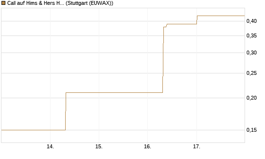 Call auf Hims & Hers Health A [J.P. Morgan Structured Products B.V.] Chart