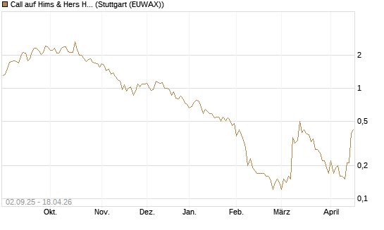 Call auf Hims & Hers Health A [J.P. Morgan Structured Products B.V.] Chart