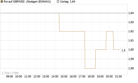 Put auf GBP/USD [J.P. Morgan Structured Products B.V.] Chart