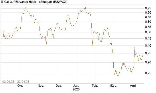 Call auf Elevance Health [J.P. Morgan Structured Products B.V.] Chart