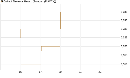 Call auf Elevance Health [J.P. Morgan Structured Products B.V.] Chart