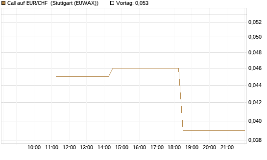 Call auf EUR/CHF [J.P. Morgan Structured Products B.V.] Chart