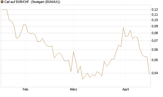 Call auf EUR/CHF [J.P. Morgan Structured Products B.V.] Chart