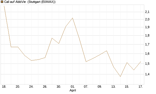 Call auf AbbVie [J.P. Morgan Structured Products B.V.] Chart