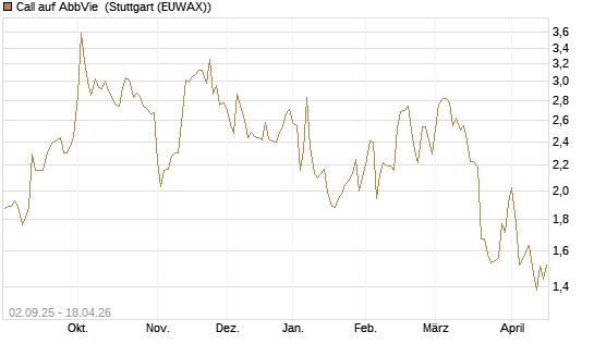 Call auf AbbVie [J.P. Morgan Structured Products B.V.] Chart