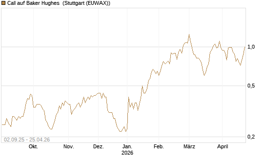 Call auf Baker Hughes [J.P. Morgan Structured Products B.V.] Chart