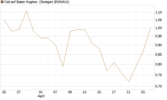 Call auf Baker Hughes [J.P. Morgan Structured Products B.V.] Chart