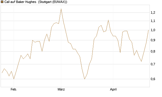 Call auf Baker Hughes [J.P. Morgan Structured Products B.V.] Chart