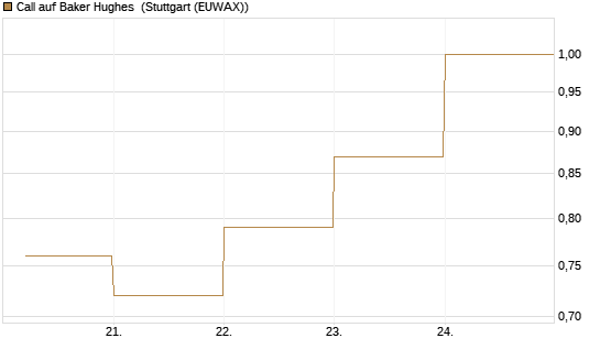 Call auf Baker Hughes [J.P. Morgan Structured Products B.V.] Chart