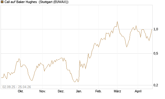 Call auf Baker Hughes [J.P. Morgan Structured Products B.V.] Chart