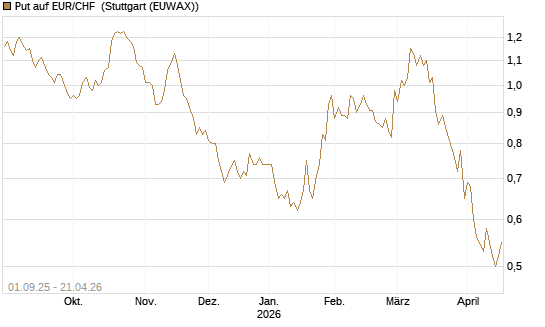 Put auf EUR/CHF [J.P. Morgan Structured Products B.V.] Chart