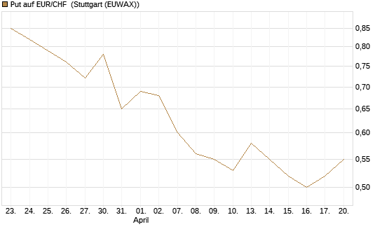 Put auf EUR/CHF [J.P. Morgan Structured Products B.V.] Chart