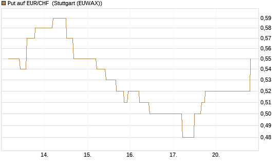 Put auf EUR/CHF [J.P. Morgan Structured Products B.V.] Chart