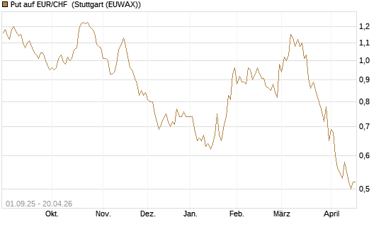 Put auf EUR/CHF [J.P. Morgan Structured Products B.V.] Chart