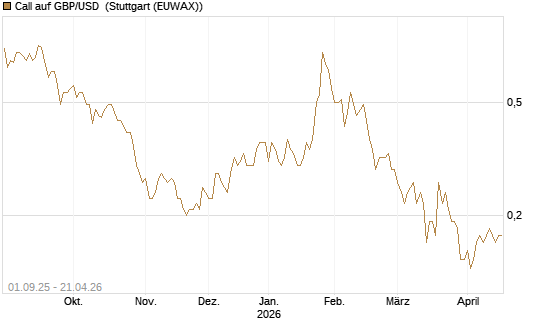 Call auf GBP/USD [J.P. Morgan Structured Products B.V.] Chart