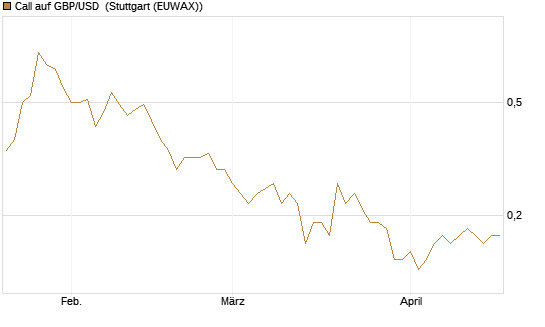 Call auf GBP/USD [J.P. Morgan Structured Products B.V.] Chart