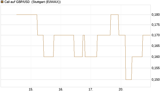 Call auf GBP/USD [J.P. Morgan Structured Products B.V.] Chart