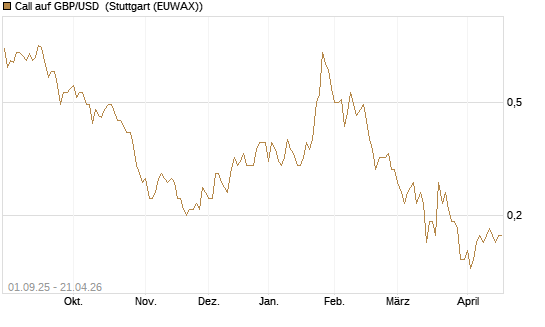 Call auf GBP/USD [J.P. Morgan Structured Products B.V.] Chart
