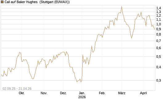 Call auf Baker Hughes [J.P. Morgan Structured Products B.V.] Chart