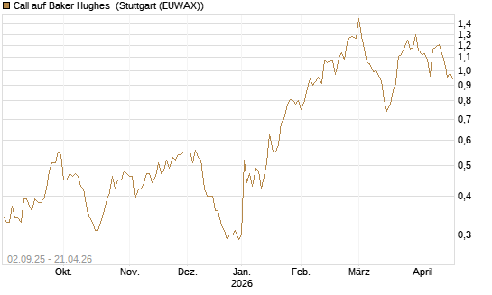 Call auf Baker Hughes [J.P. Morgan Structured Products B.V.] Chart