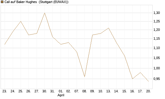 Call auf Baker Hughes [J.P. Morgan Structured Products B.V.] Chart