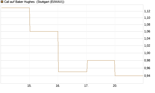 Call auf Baker Hughes [J.P. Morgan Structured Products B.V.] Chart