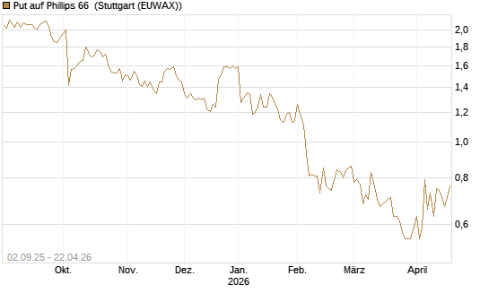Put auf Phillips 66 [J.P. Morgan Structured Products B.V.] Chart