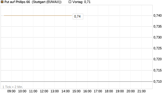 Put auf Phillips 66 [J.P. Morgan Structured Products B.V.] Chart
