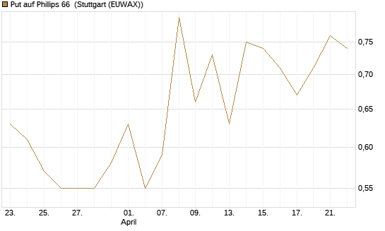 Put auf Phillips 66 [J.P. Morgan Structured Products B.V.] Chart