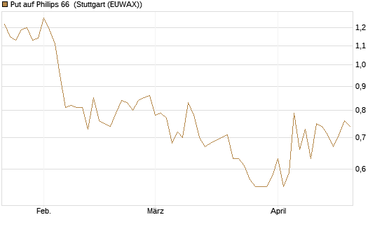 Put auf Phillips 66 [J.P. Morgan Structured Products B.V.] Chart