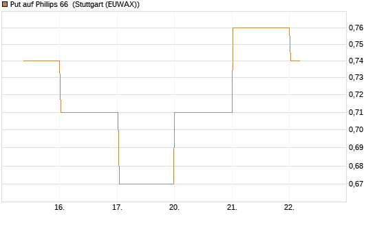 Put auf Phillips 66 [J.P. Morgan Structured Products B.V.] Chart