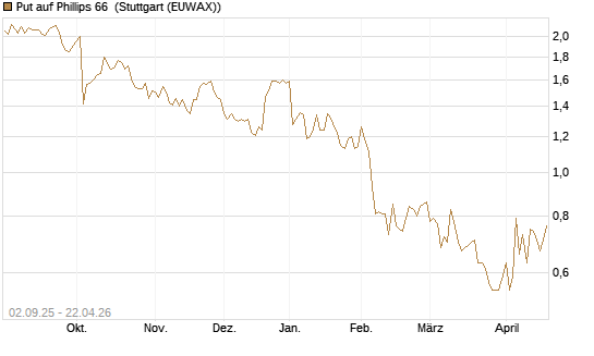Put auf Phillips 66 [J.P. Morgan Structured Products B.V.] Chart